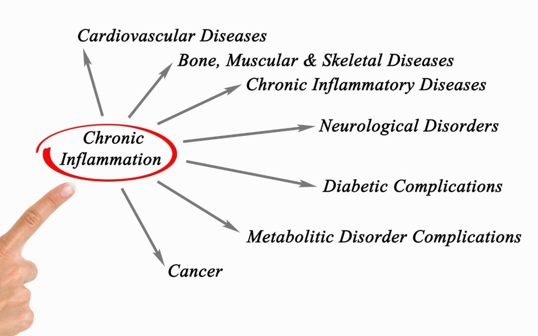 Chronic Inflammation cause and remedy